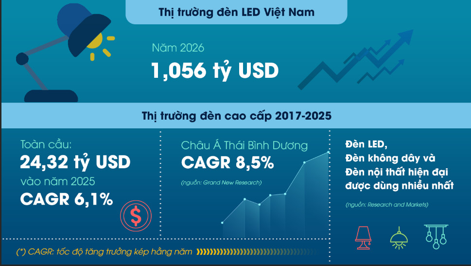 Thị trường đèn LED Việt Nam, Nhà thông minh Miền Bắc